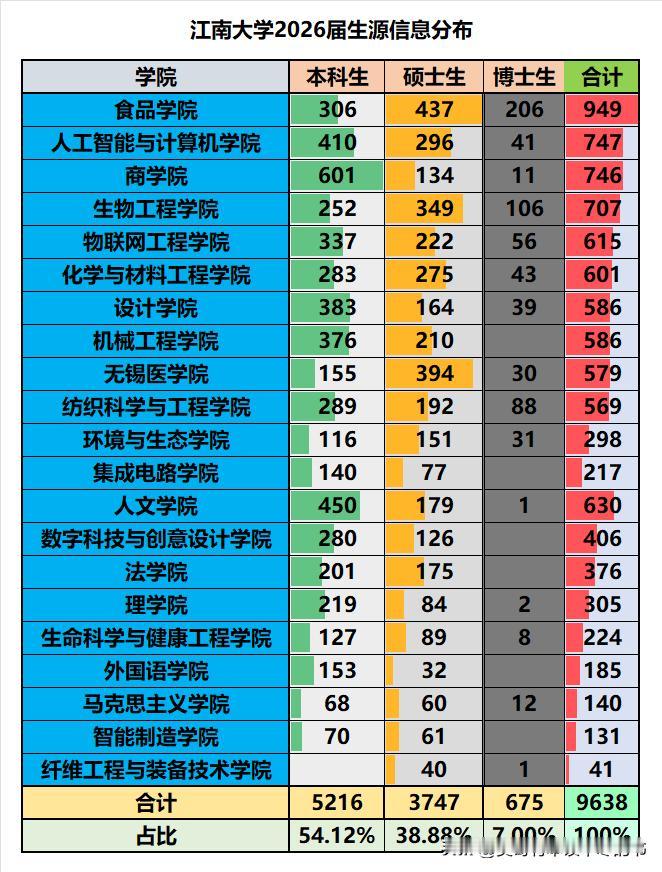 江南大学2026届毕业生源分学院数据一览：❶毕业生源合计9638人，其中本科生