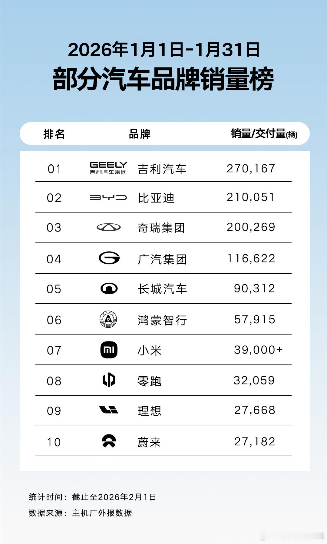 谁能想到，开年第一枪，吉利直接把比亚迪拉下马了？1月27万辆登顶自主销冠，同比环
