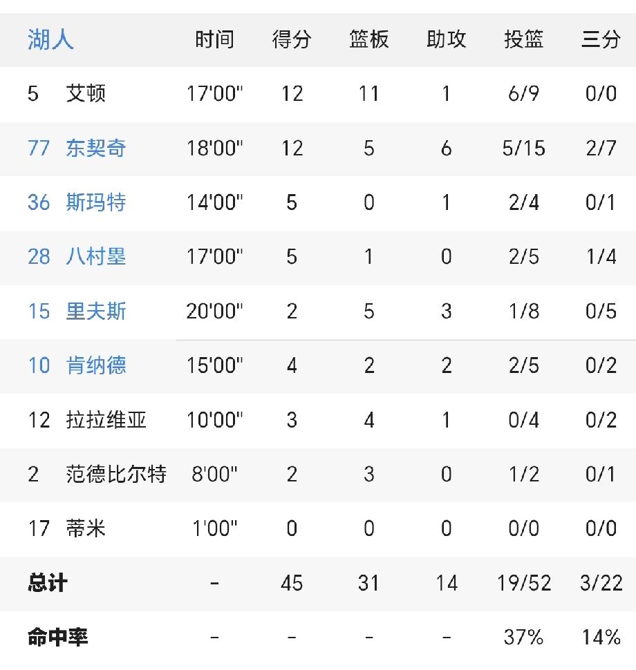 什么情况？！号称湖人最强双人组合东契奇和里夫斯，上半场一共23投6中，命中率26