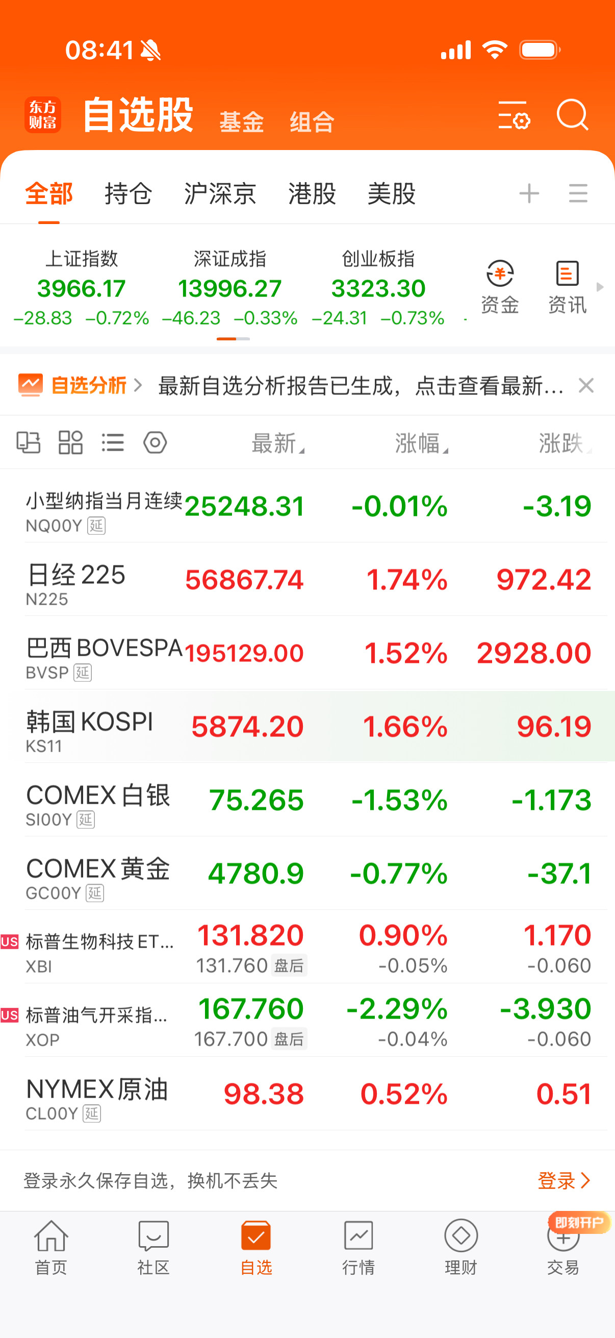 其它的黄金白银油气都跌了。