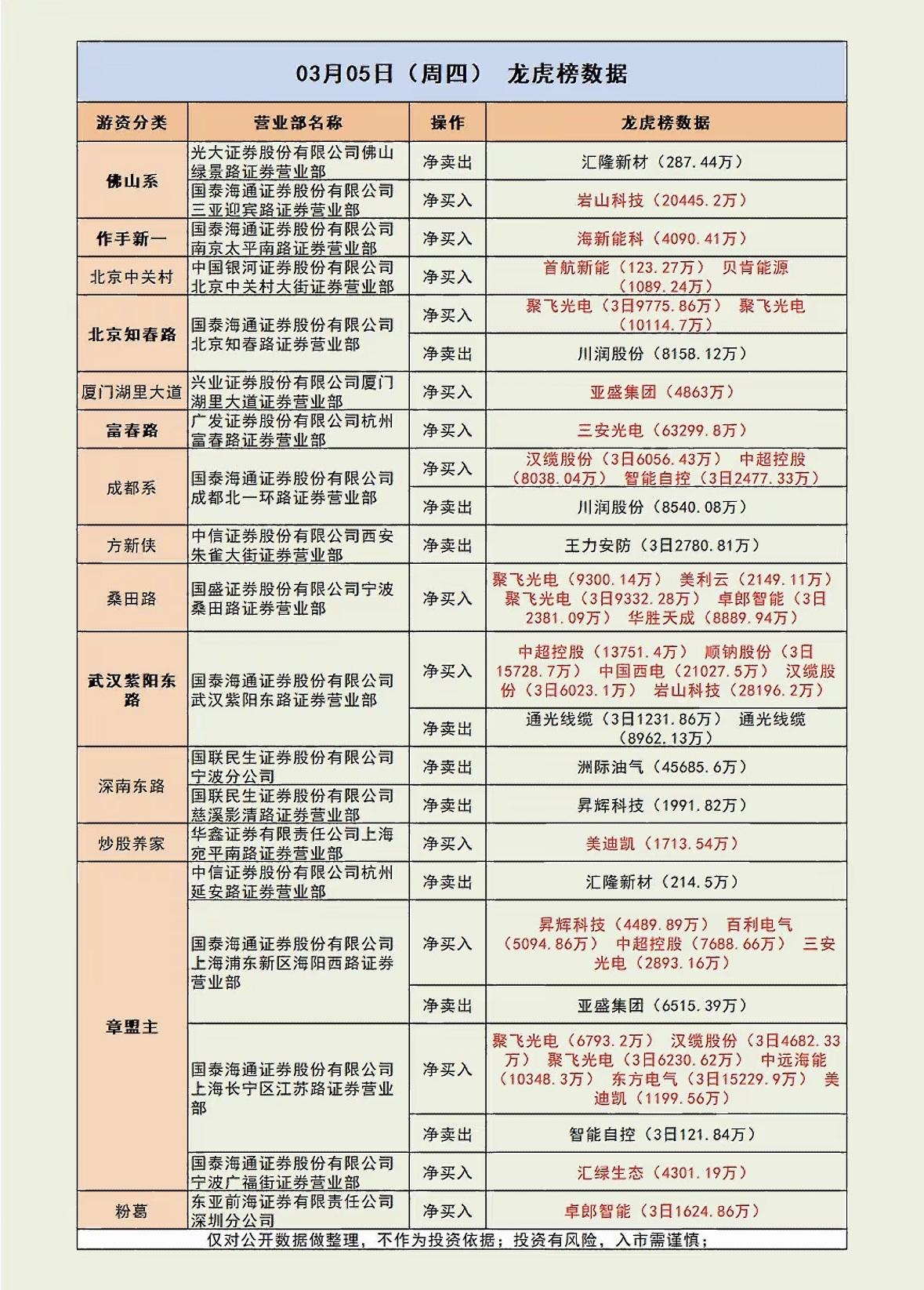 3月5日龙虎榜数据有不少看点。盘后数据显示，当日登上龙虎榜的个股中，净买入额前三