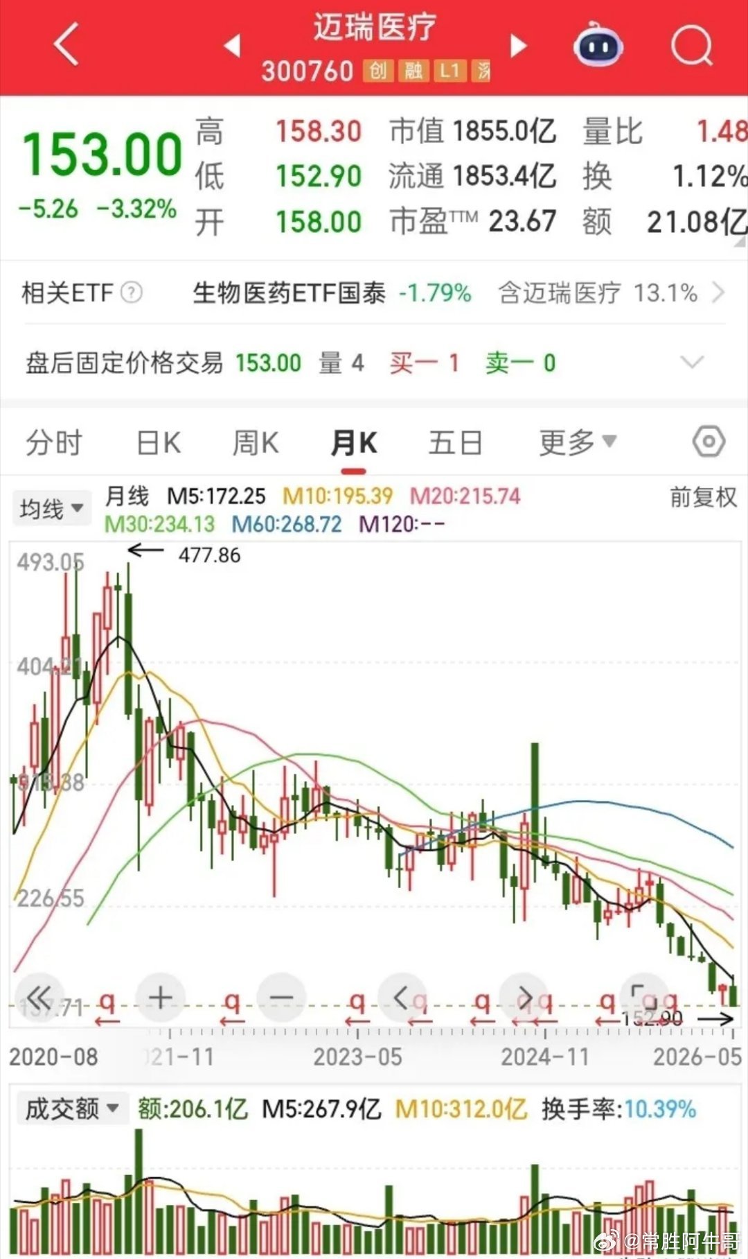 你听说过最惨的牛市“踩坑”是什么？我讲个真事，一位北京股民，2024年国庆那会儿