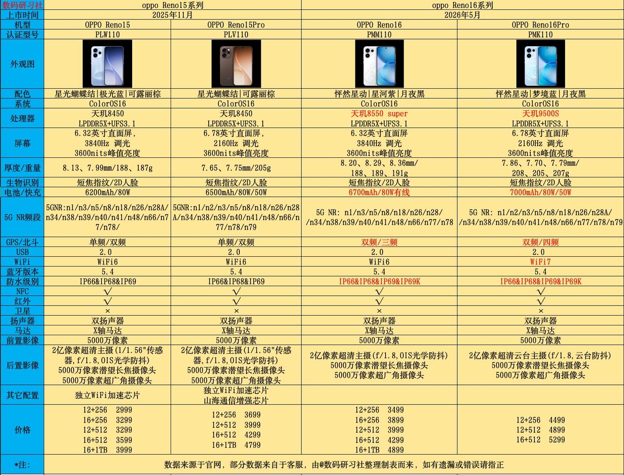 做了一份OPPOReno16系列和Reno15系列参数对比，希望能为大家购机提