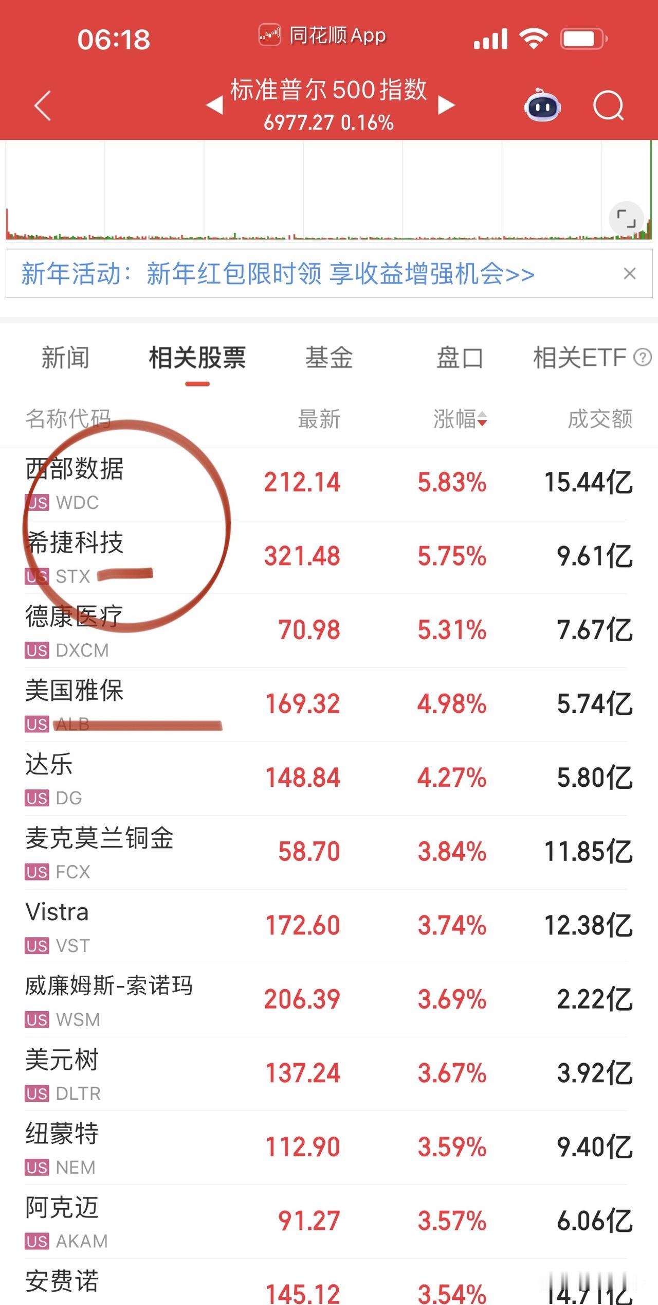 隔夜美股看点还在存储芯片，西部数据和希捷科技迎头赶上收复调整失地，美光科技和