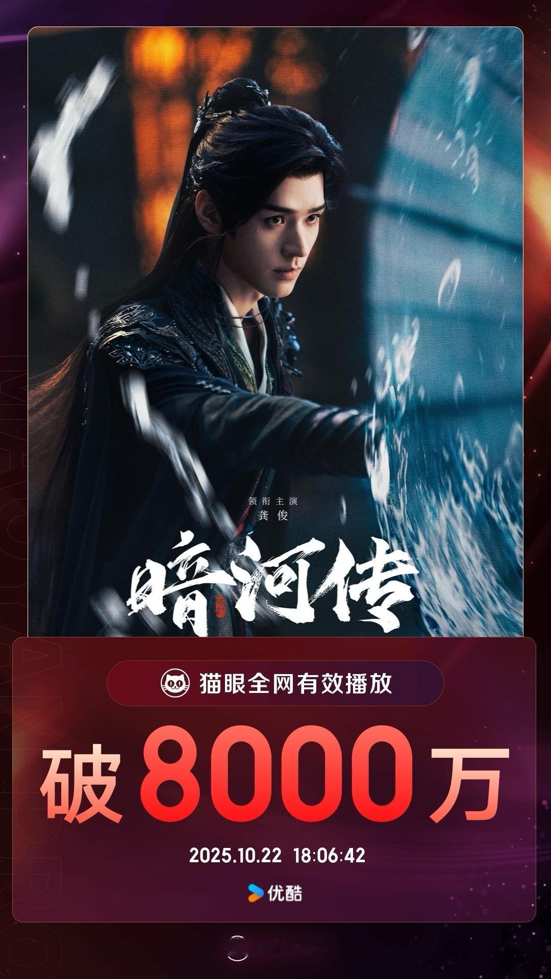 电视剧暗河传暗河传有效播放量破8000万暗河传集均有效播放量破1000万