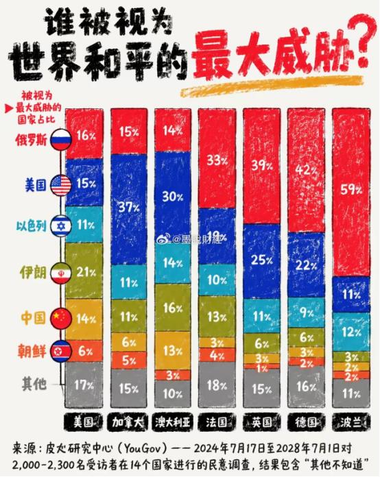 哪个国家是“世界和平最大威胁”？全球投票出炉！谁也没想到，连美国铁杆盟友都看不