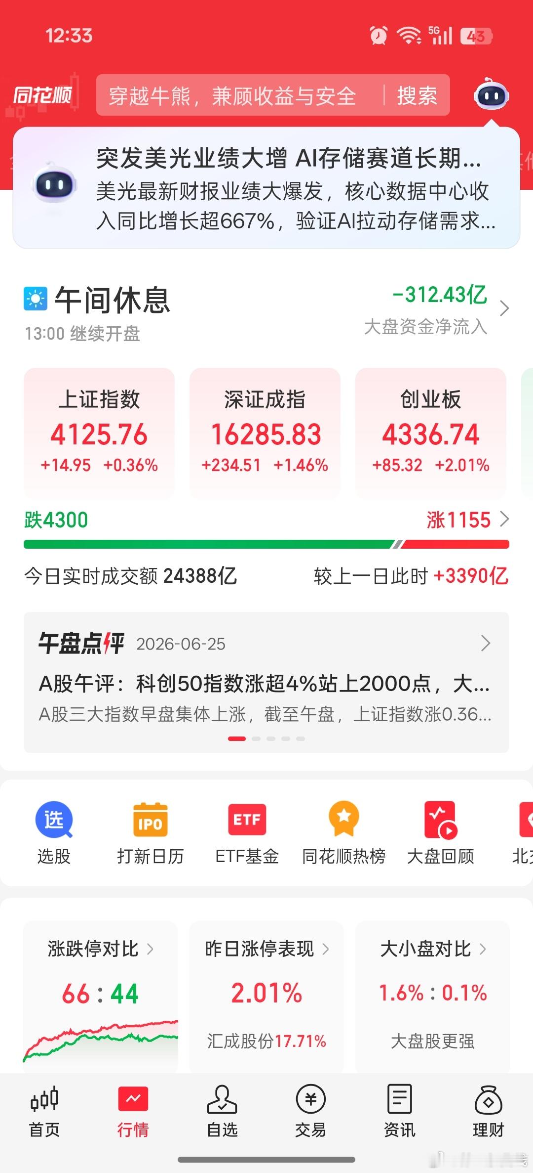 只红指数，不红个股，身为韭菜的我A股再现极端分化行情，沪指、深成指、创业板、科创