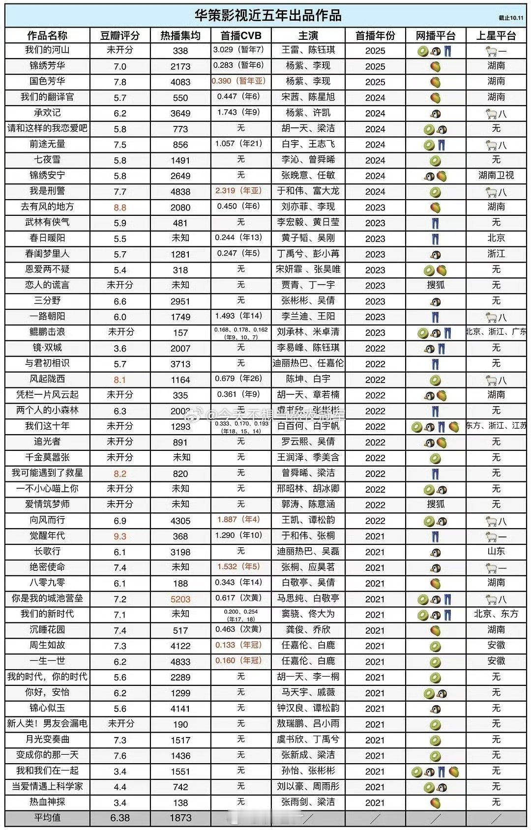 tg.华策近5年出品剧集成绩盘点，看看大厂zy转化率​​​
