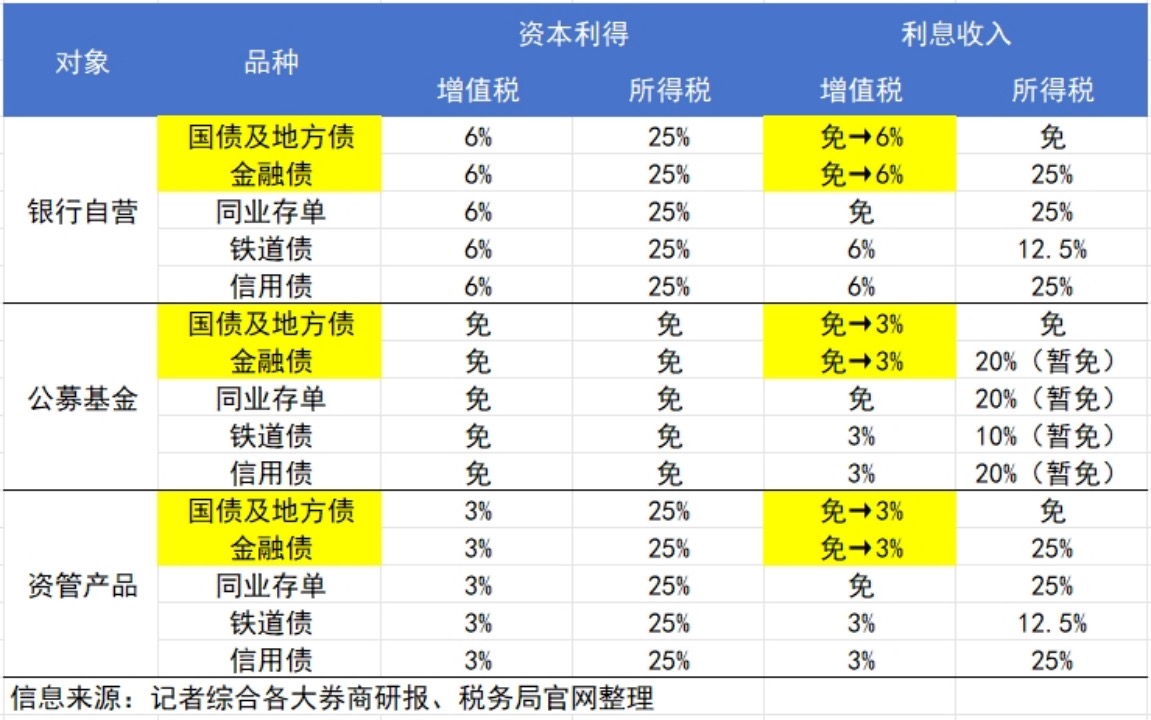 新发国债等利息恢复征收增值税 国债利率定价基准作用进一步提高