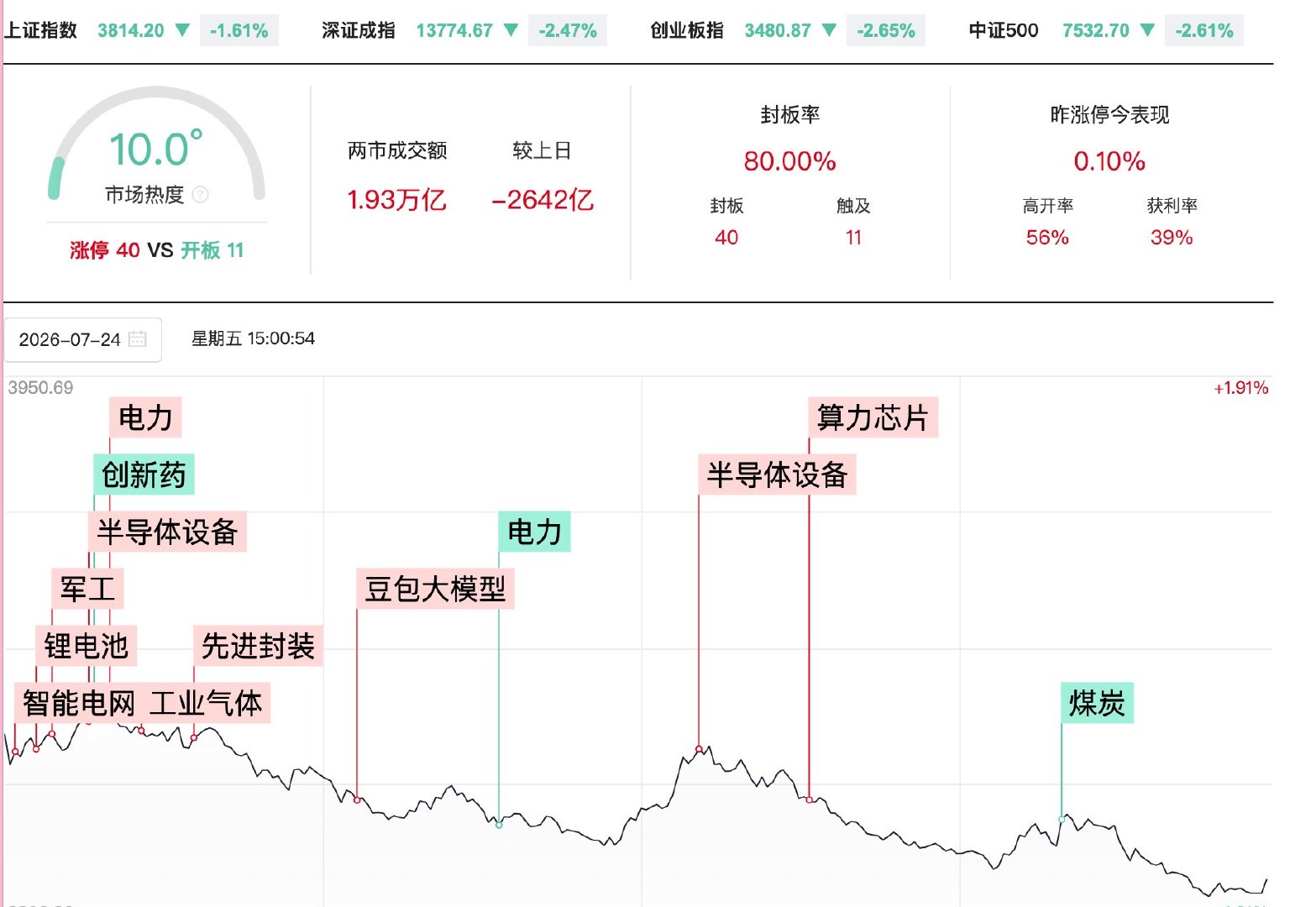 【A股缩量2642亿调整】7月24日，A股震荡调整，科创50指数冲高回落。沪深两