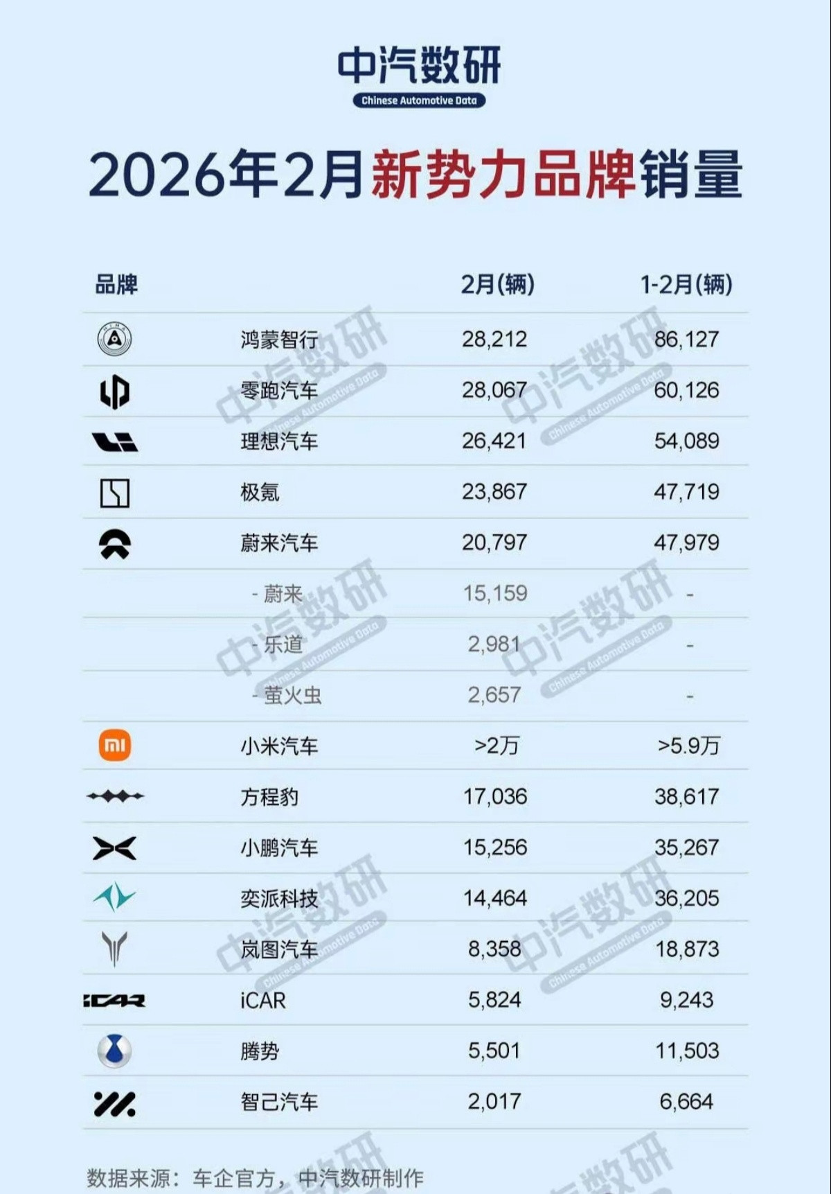还记得零跑在去年定下的100万台年销目标吗？零跑公开的数据显示，2026年1-2