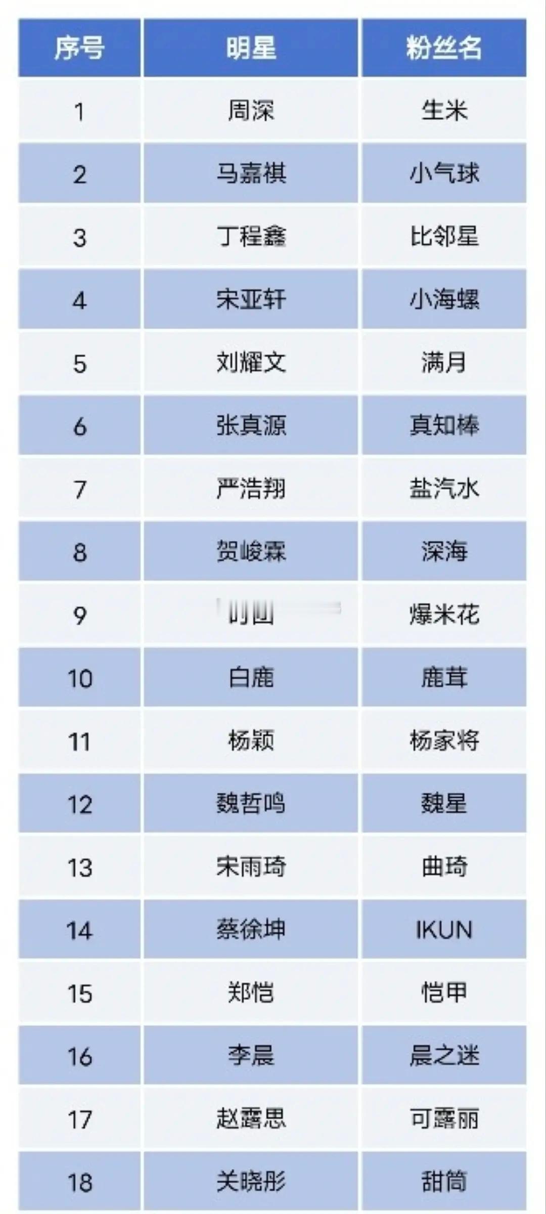 盘点各个明星的粉丝名~
