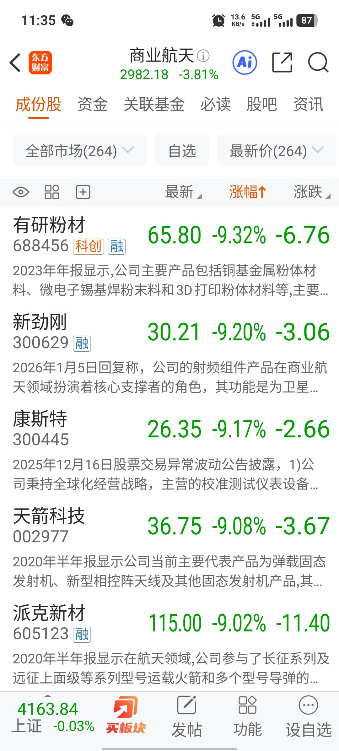 商业航天早盘集体跌停，又给蒙头追涨的散户们上了一堂生动的教育课。早盘开盘很多