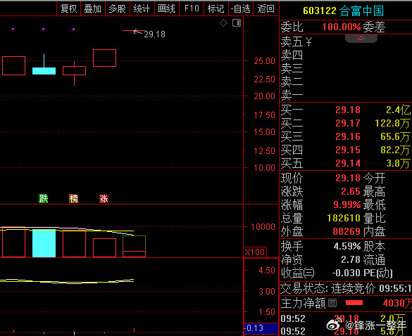 A股合富中国5天3板，正式开启2波，可惜下车了