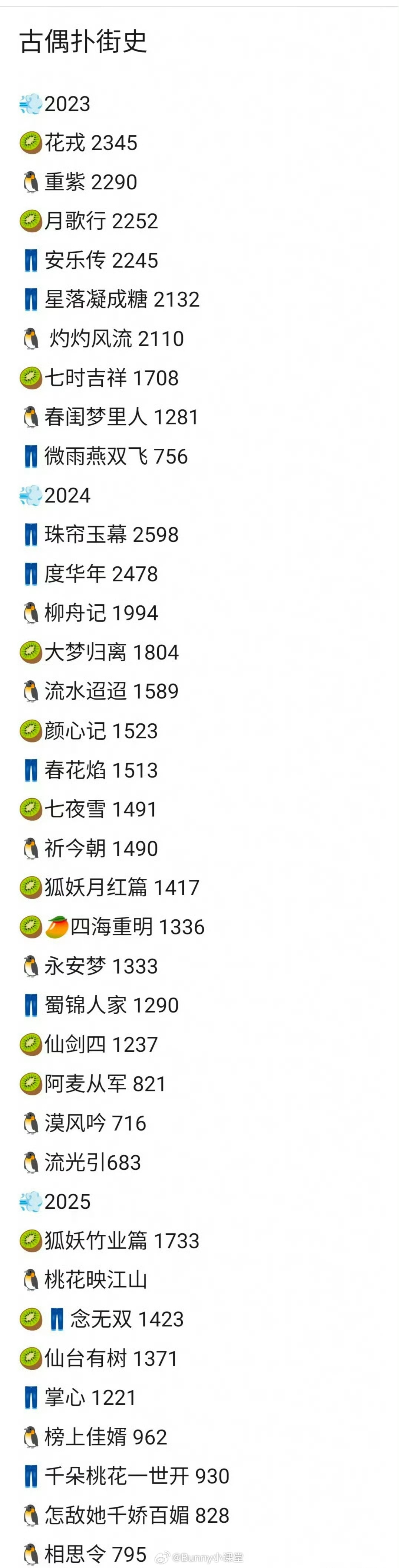 近三年的古偶扑街史，奇怪的是，扑了这么多古偶，每年都有古偶101……​​​