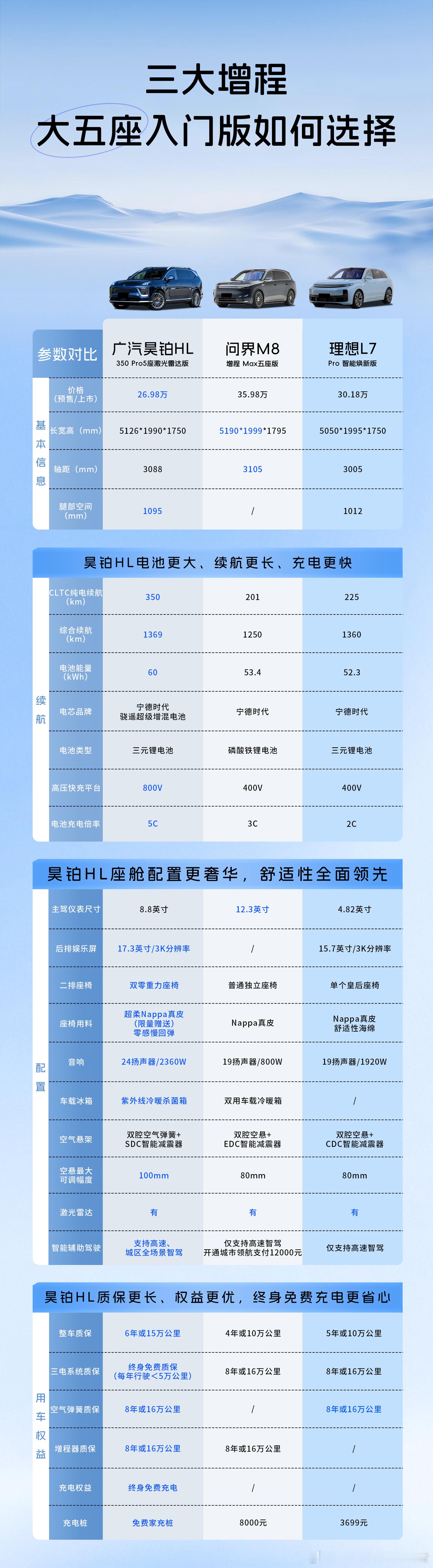 家用SUV如何选择？想选大五座增程SUV，却被价格、续航、配置、服务搞得头大？