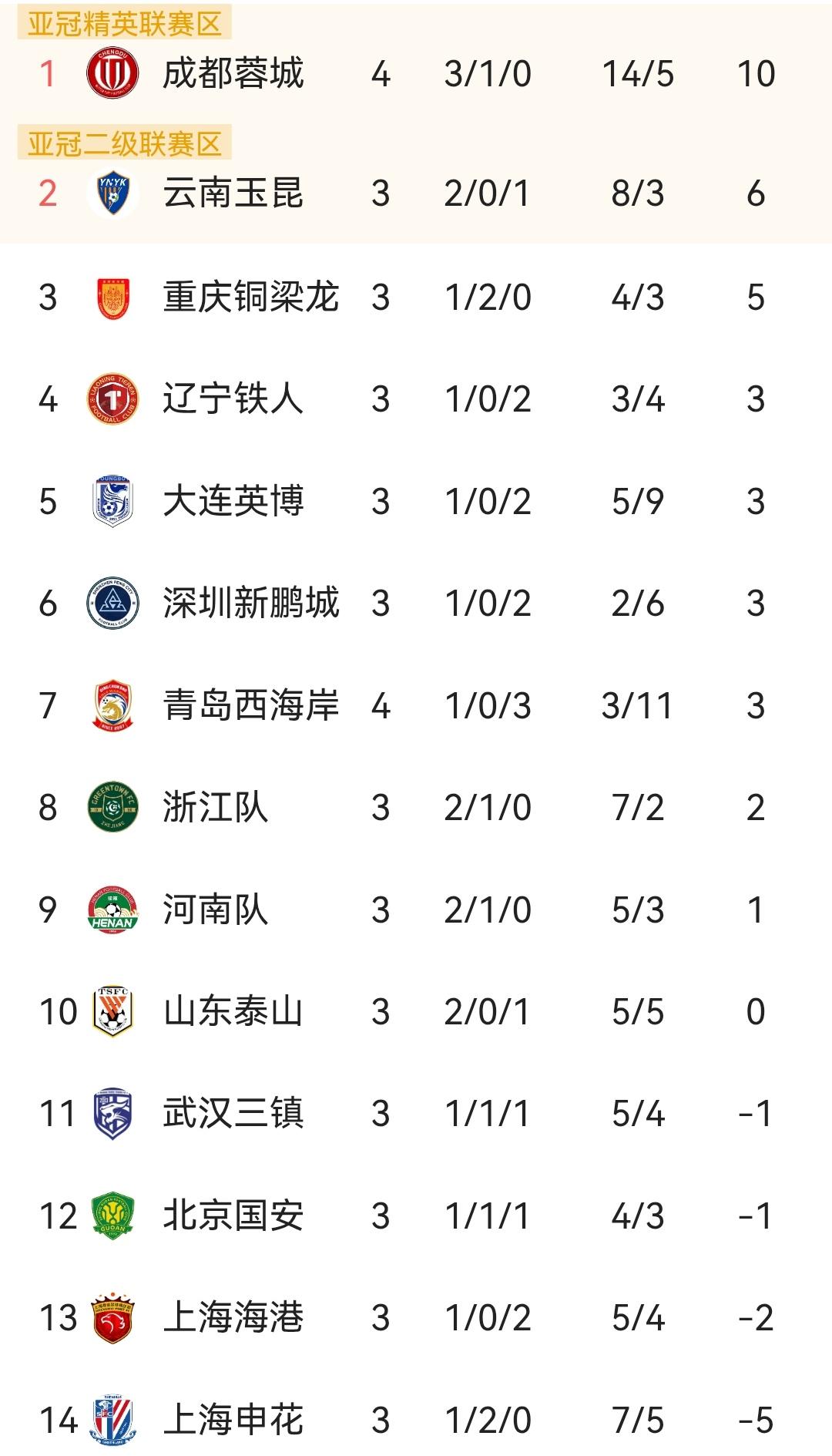 蓉城夺冠稳了还是悬了！从目前来看蓉城确实是冠军的有力争夺者，但是说蓉城夺冠稳了还