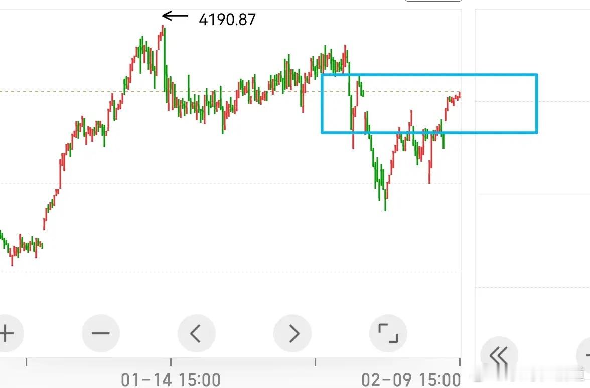 今天这一波拉升，依然是4002以来反弹的延续，从时空来看，均还在范围之内。由于更