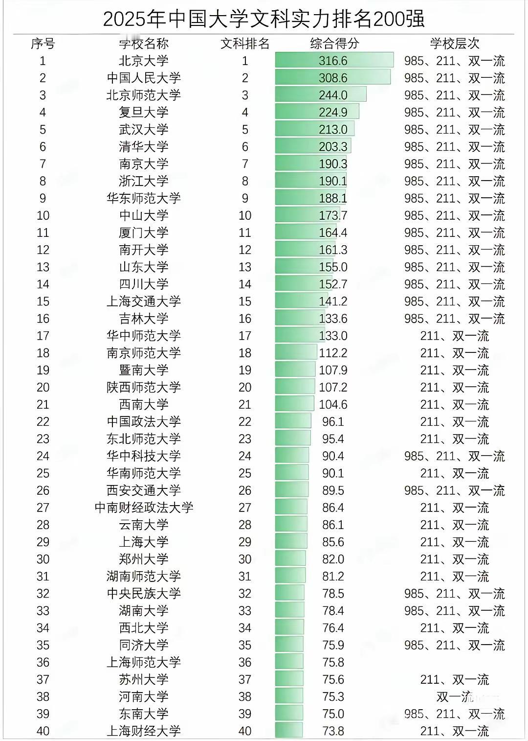 2025中国大学文科排名，厦门大学第11！软科中国国内大学文科排名连续多年排