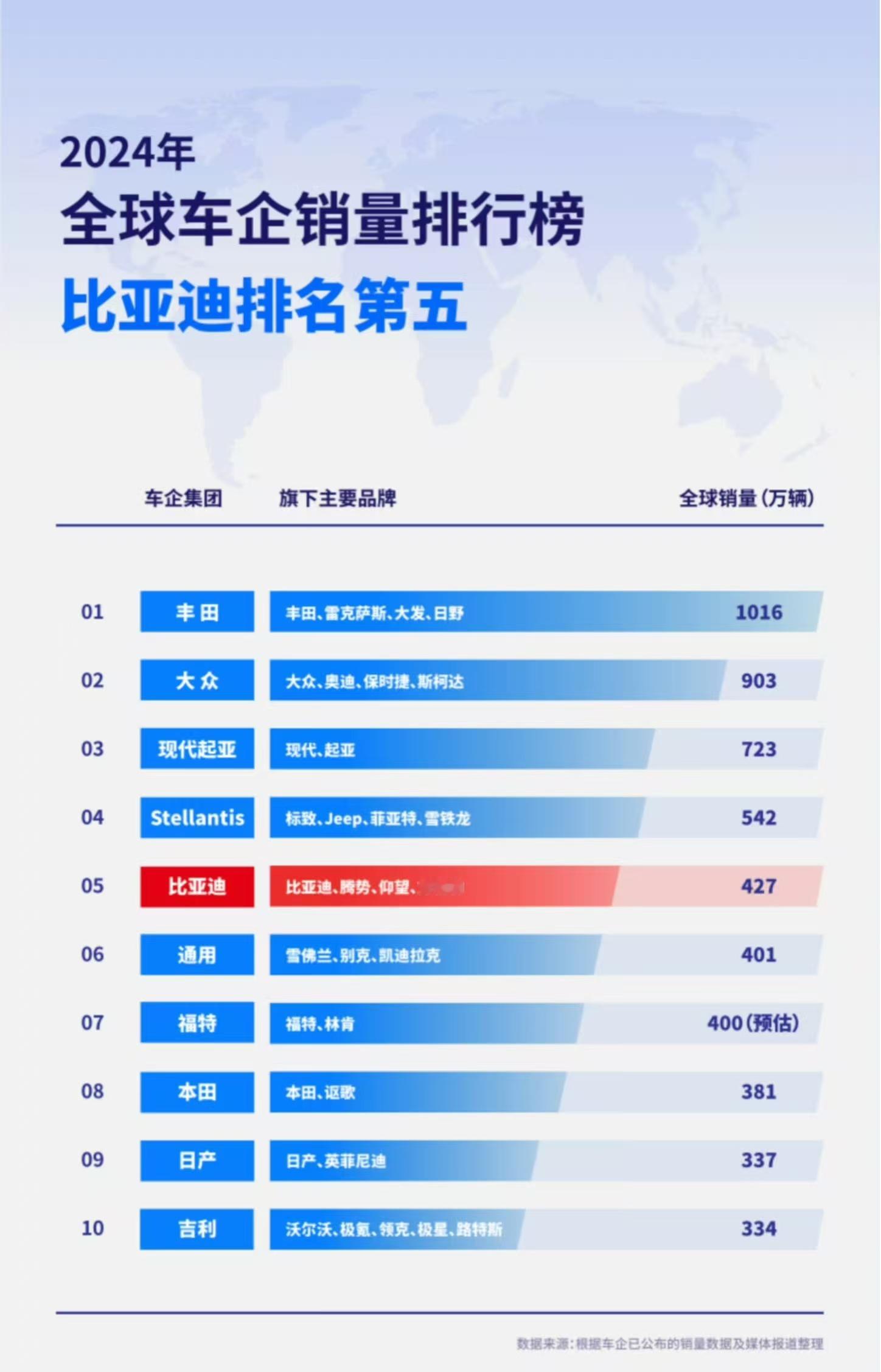 预测一下25年比亚迪集团应该还是第五，斯特兰蒂斯还能在老四位置呆一段时间吉利控股