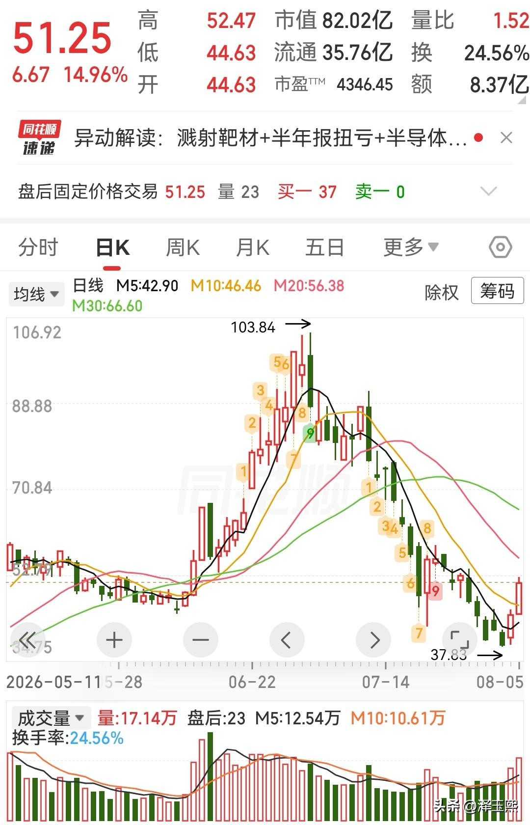 小金属板块反弹，这三只潜力股可以参考1、欧莱新材：铟+靶材+业绩修复。欧莱新
