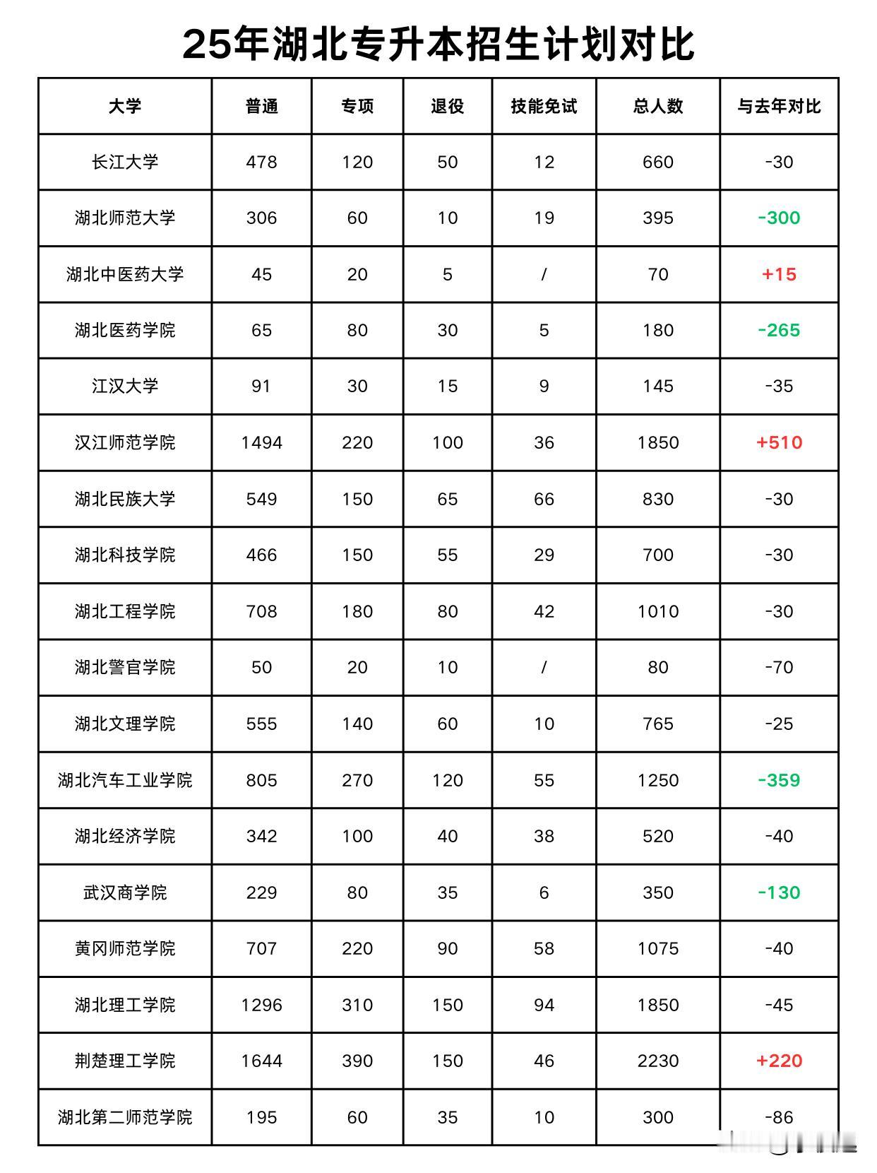 湖北公办专升本院校缩招！谨慎择校！近日，湖北统招专升本院校招生简章均已出炉。