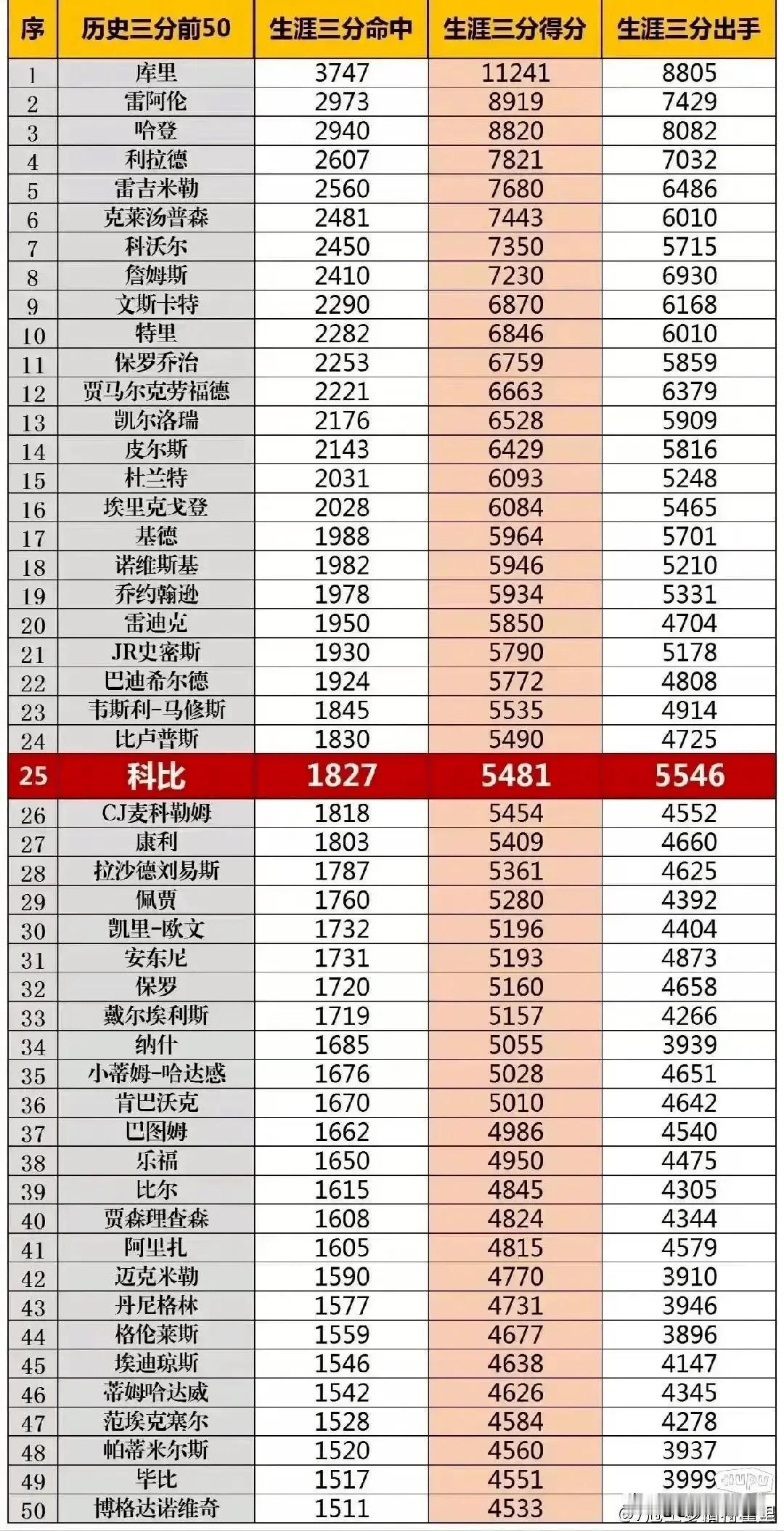 科比成为历史前50三分出手比得分还多的球员
