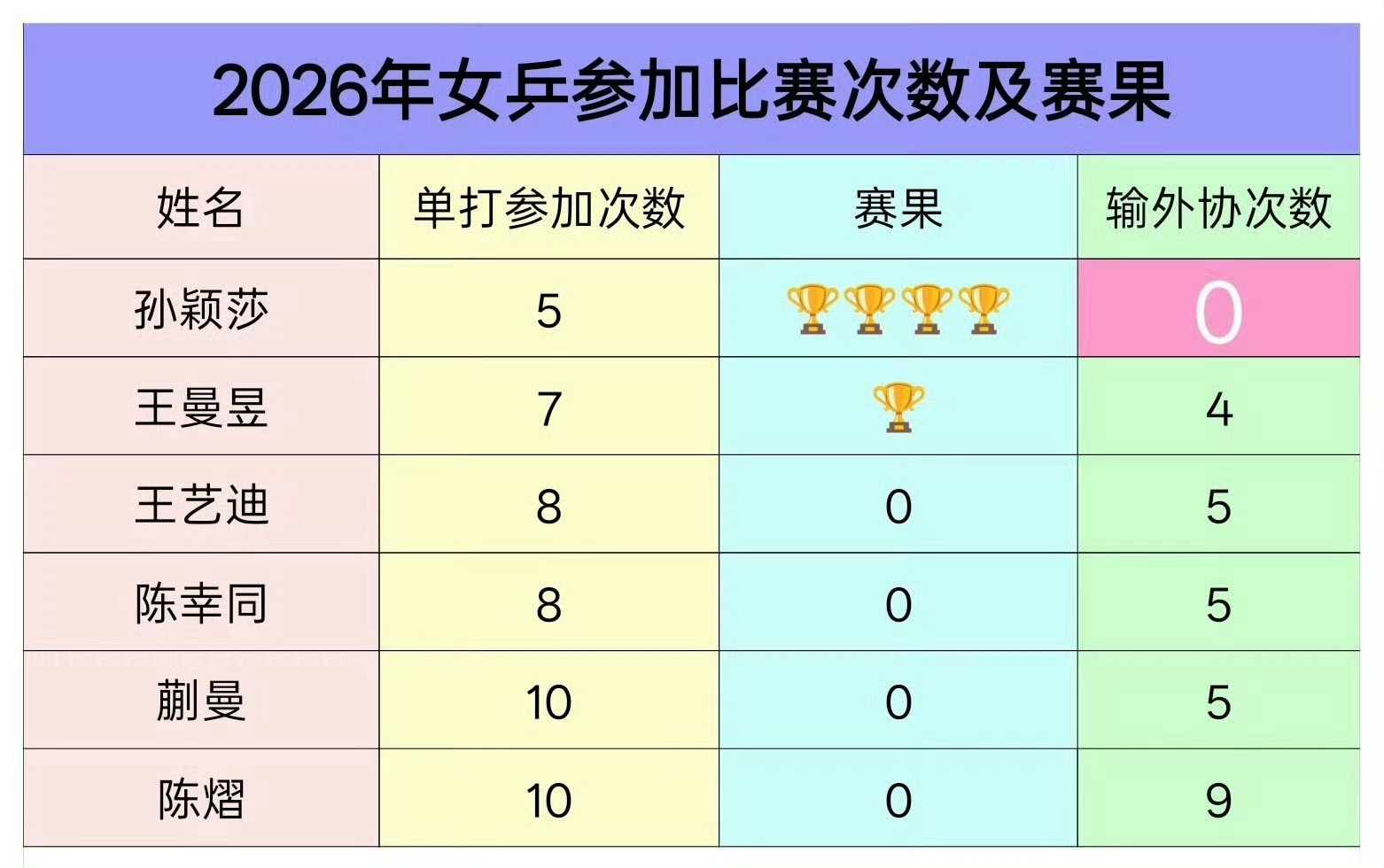 孙颖莎再夺女单世排第1什么叫再夺，已经连续四年了好吧，谁家这么急啊
