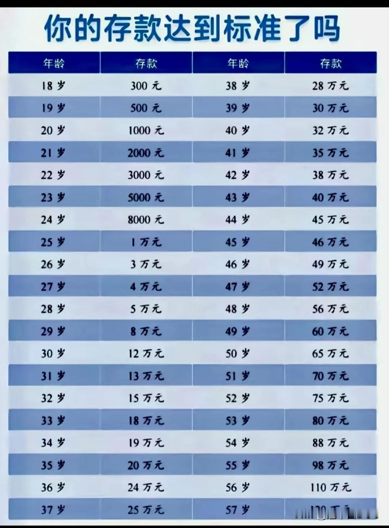 恭喜！36岁家庭存款达到24万标准，在网络上这份“年龄存款表”里，你刚刚踩线过关