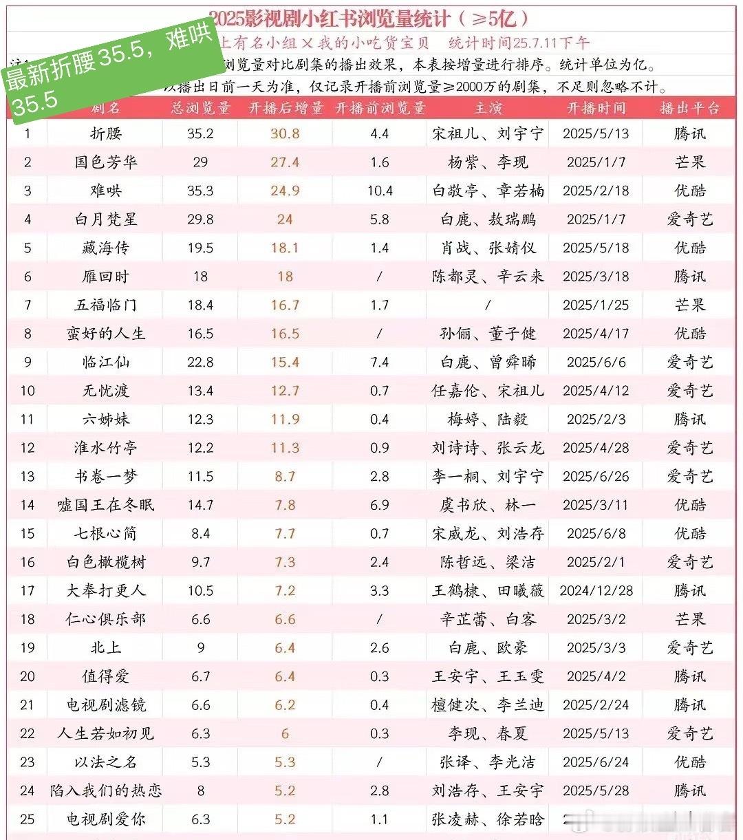 折腰真的slay了红薯话题浏览量最新折腰已经总计35.5亿，增量、总量双第一[爱