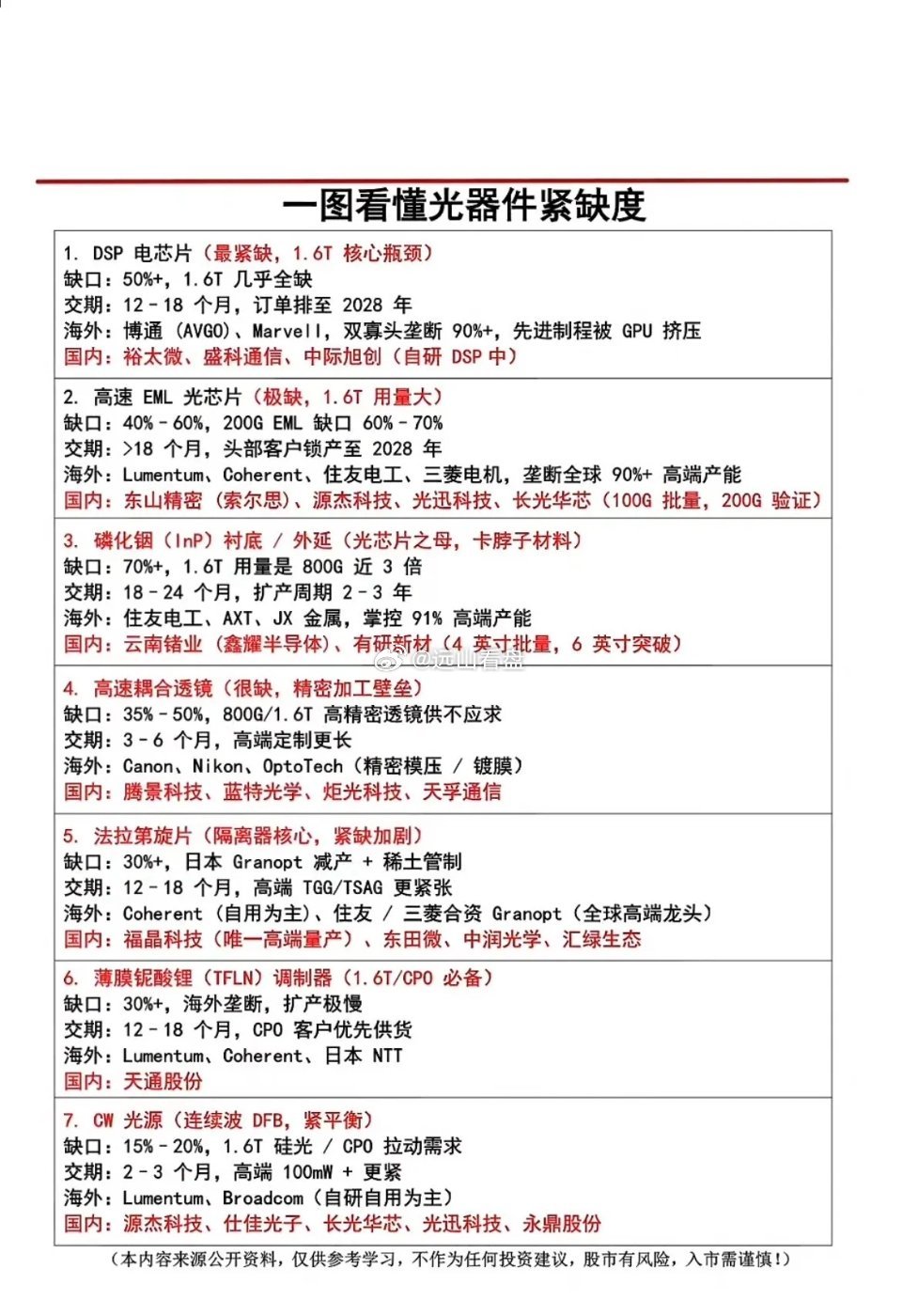 光模块上游稀缺物料