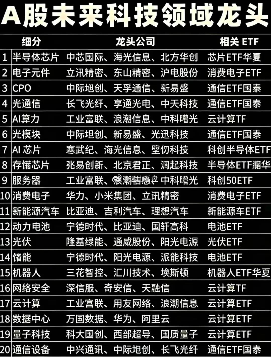 未来科技发展有哪些？一到二十名的概念中最牛的公司会是哪家？分析了以后未来科技发展