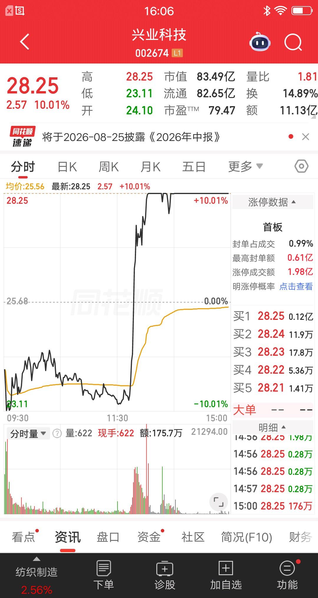 一位上海的股民，今天运气太好了。设置了跌停价抄底兴业科技，你们猜结果如何？还真让