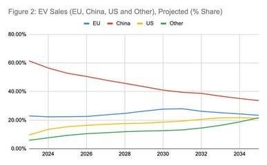 有人讲中国产品过剩。准确来说叫相对过剩。中国有14亿人，却没有美国3亿多人消费能