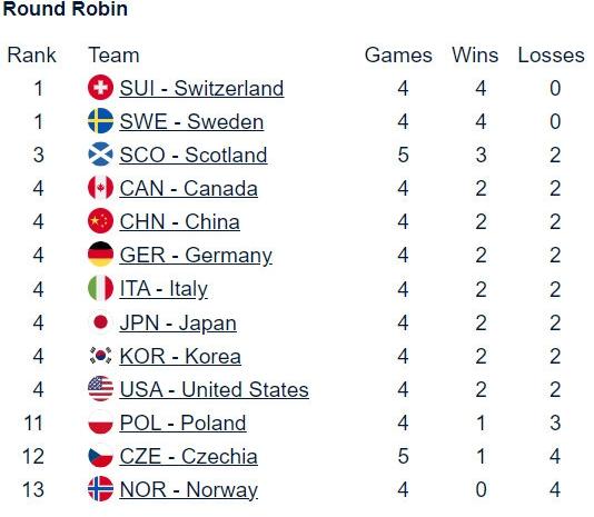 中国队与加拿大队并列第四位!3月30日，随着中国队9-4击败挪威队，送给对手四