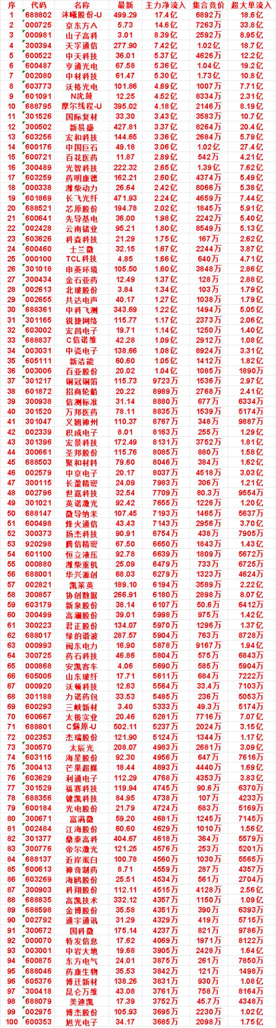 9月17日开盘45分钟，主力资金“买入的”的名单一览！长飞光纤：最新47