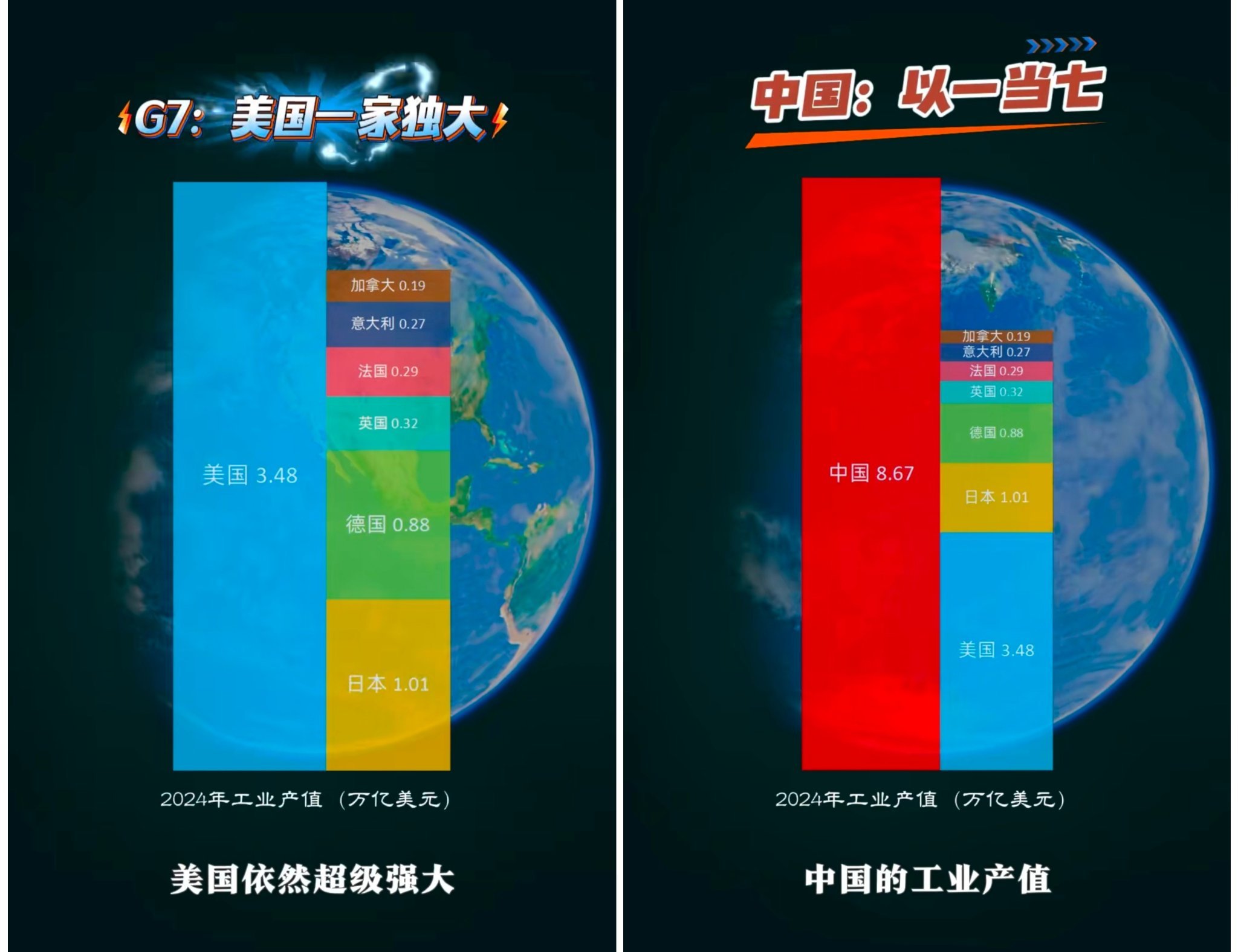 很多人说为什么东大还不下场？按照下图中东大的工业产值，需要下场吗？下场打谁？打外