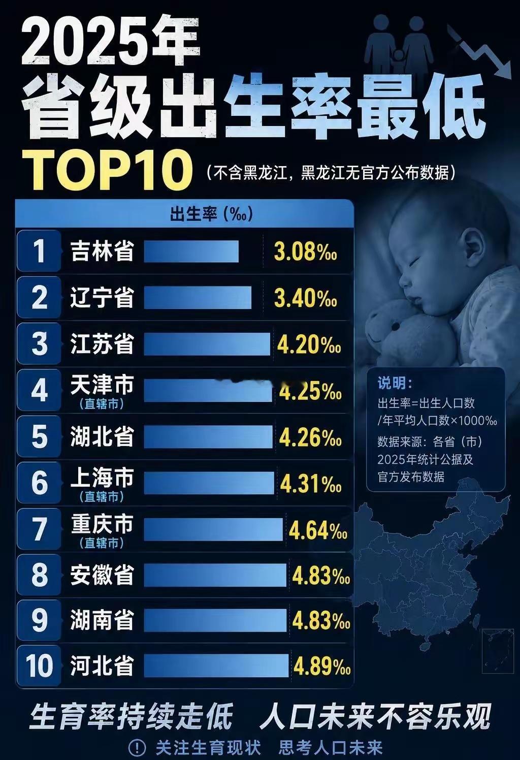 2025年，出生率最低的省级地区，已经低到什么程度？吉林仅3.08‰，辽宁3