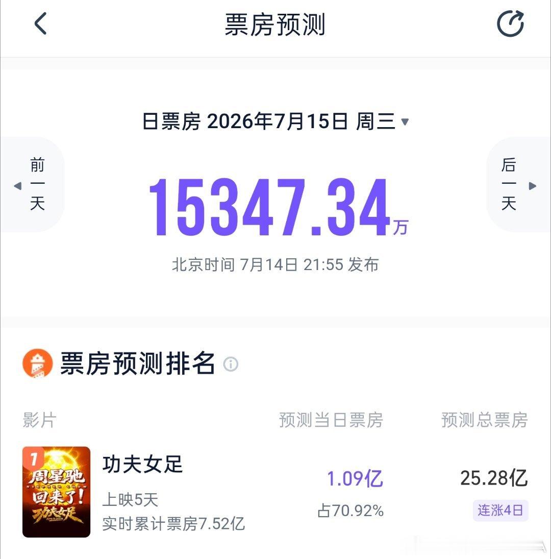 7.14日周星驰导演电影《功夫女足》灯塔专业版最新预测票房已经来到25.28亿！