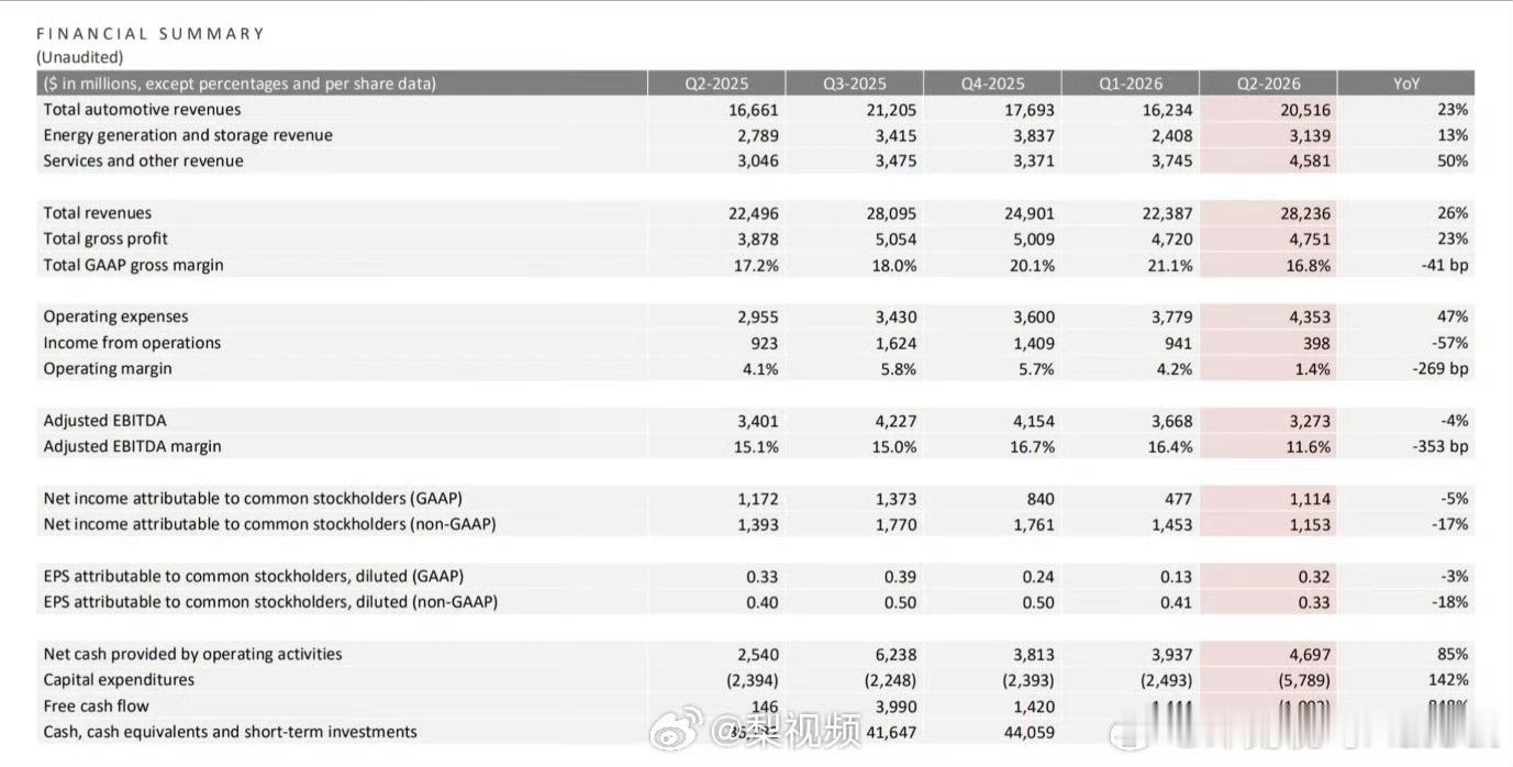 特斯拉二季度业绩第二季度交付48.01万辆，同比增长25%营收282.4亿美元