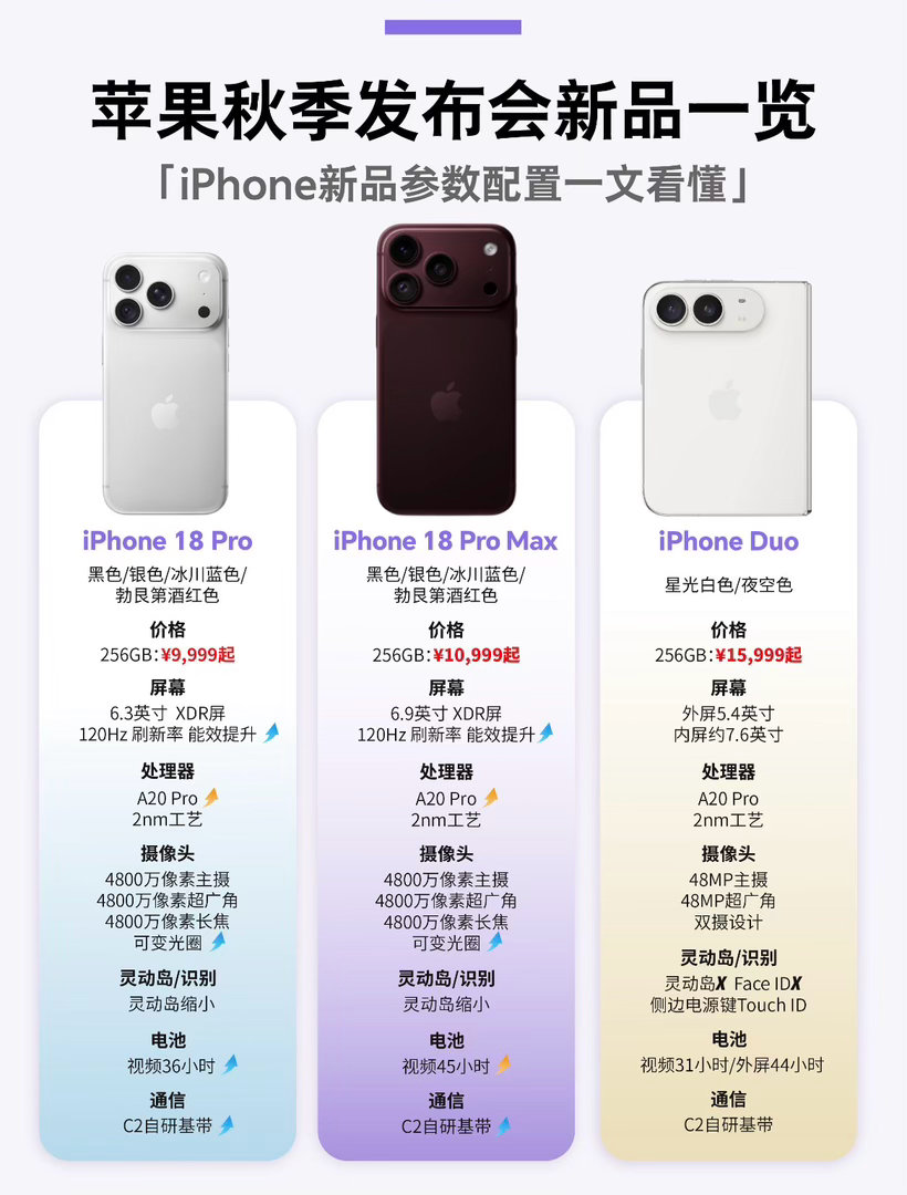 #9月新机哪款最香#9月这波新机我最香的还是iPhone18，但标准版和Pro差别真的挺大，买之前一