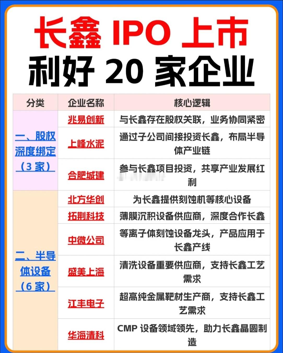 长鑫IPO受益股全梳理：四大维度锁定20家核心供应商一、股权深度绑定（3家）$兆