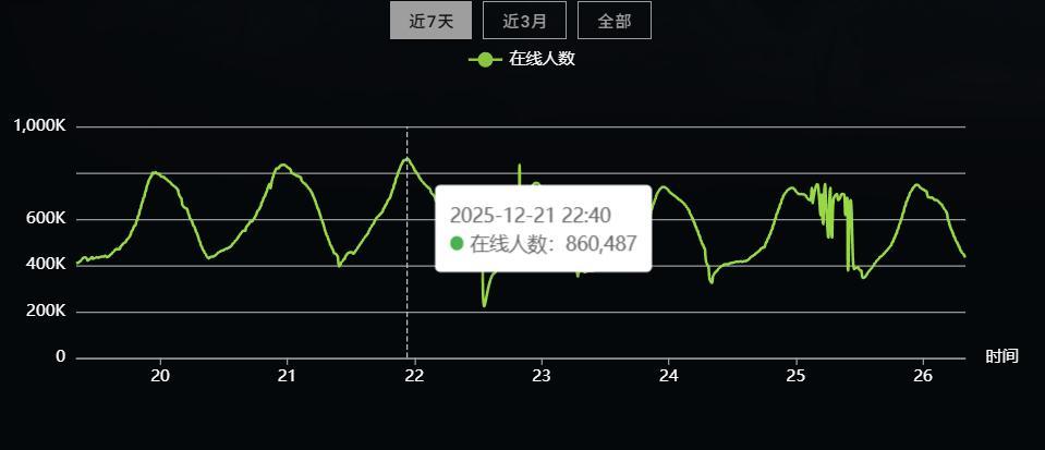 刀塔12月在线人数峰值并没有因7.40的更新而发生变化，这其实非常符合以往的更新