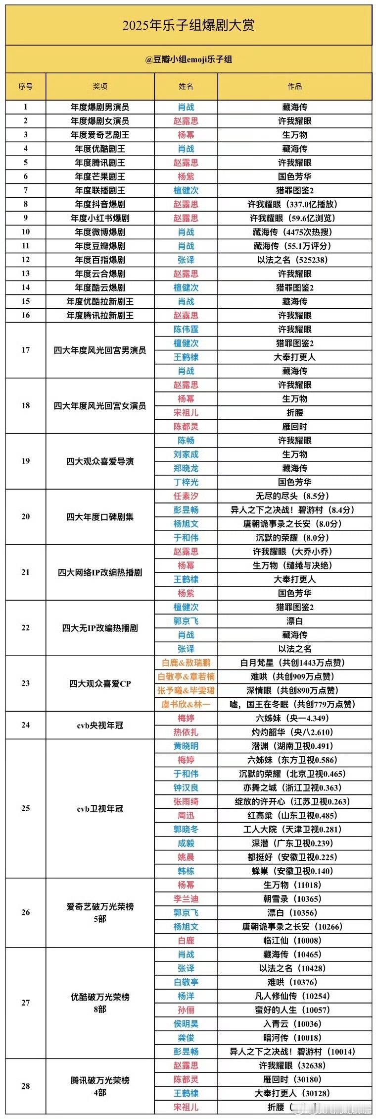 豆瓣自制2025年爆剧大赏，来看看👀