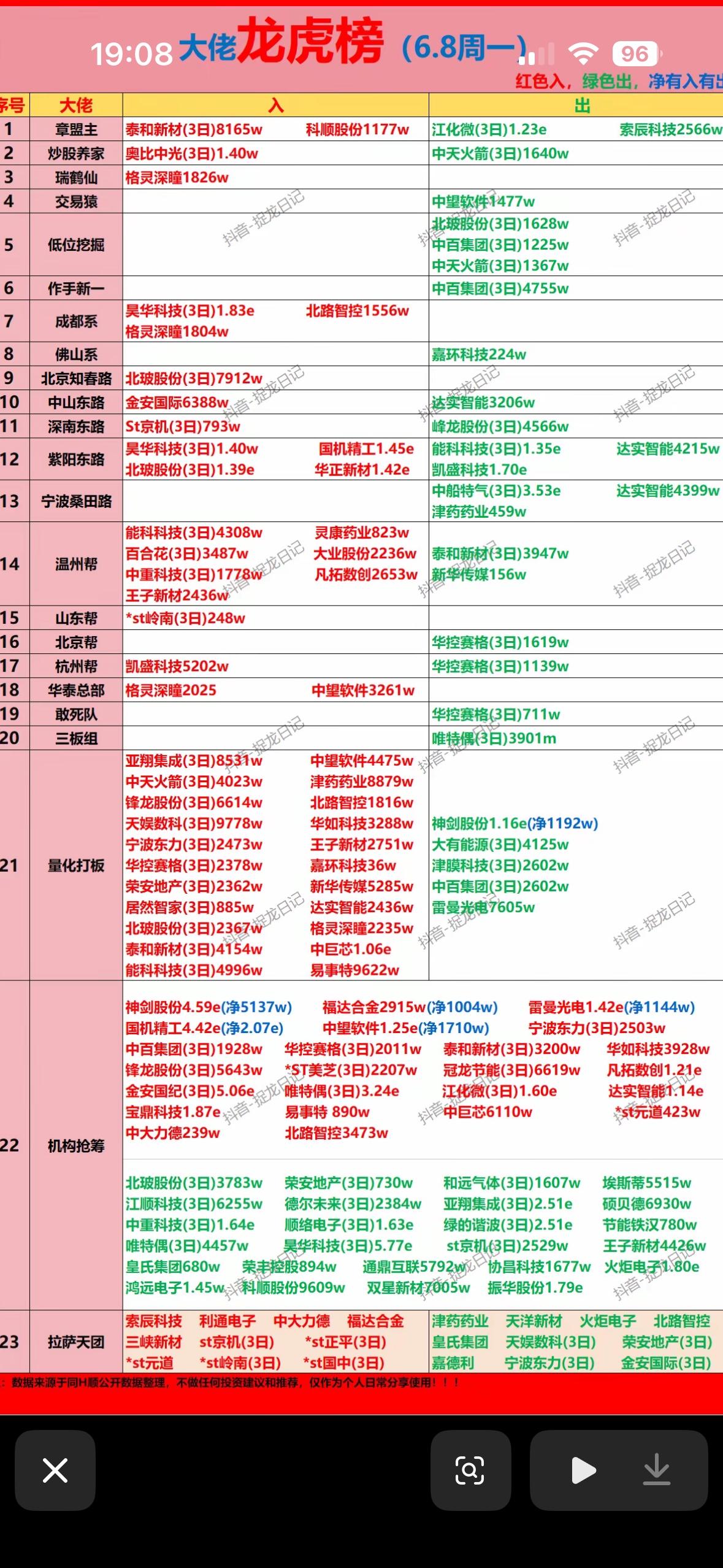 6月8日游资大佬龙虎榜看看都买了什么。6月8日龙虎榜值得好好研究。盘后数据显