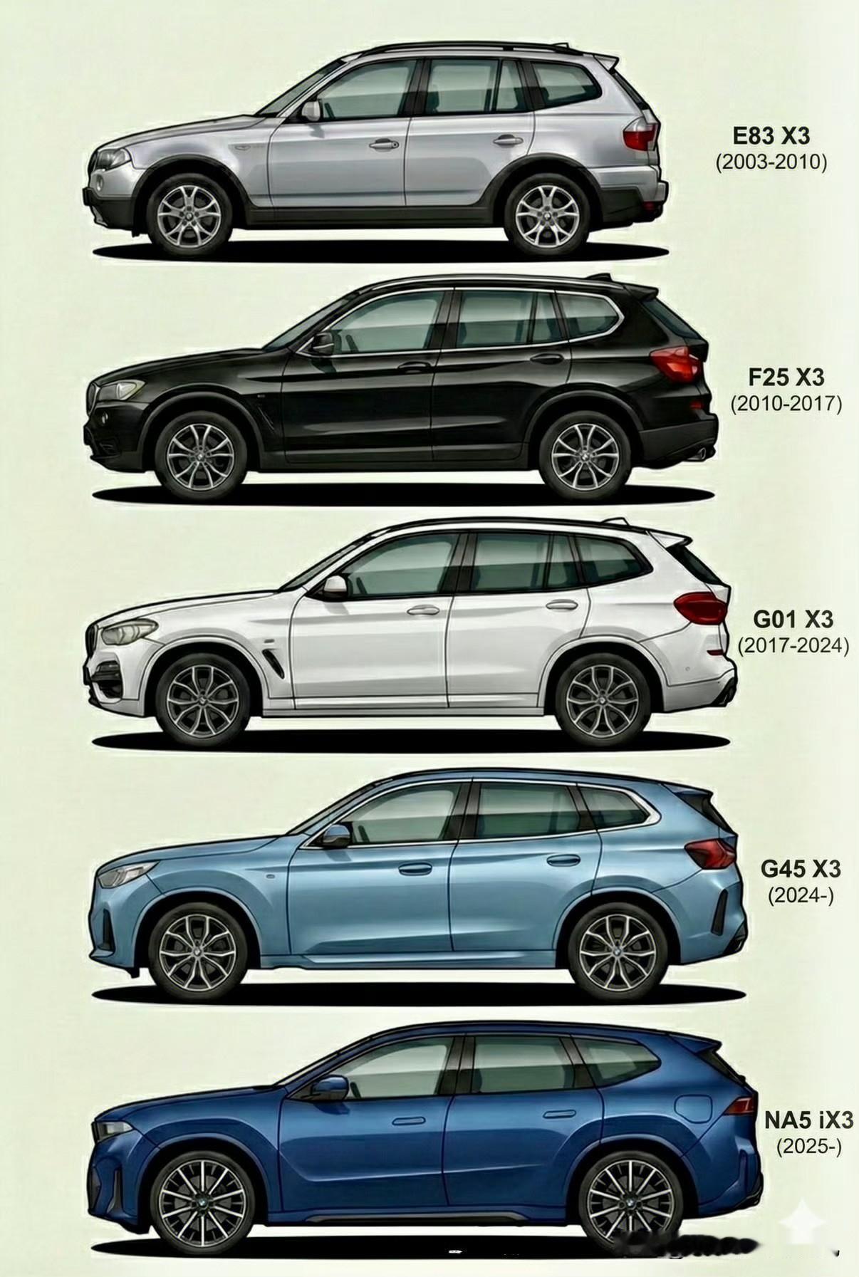 宝马X3从2003年上市，经历23年，第五代马上就要上市了，定价如果在30万以下