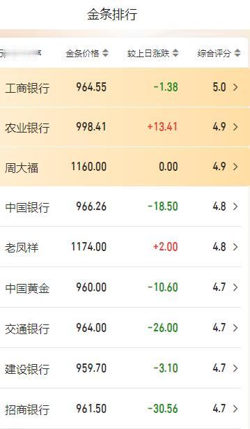 随着周五晚上国际金价的疯狂暴跌，今日国内纯金条的价格大幅回落。如下