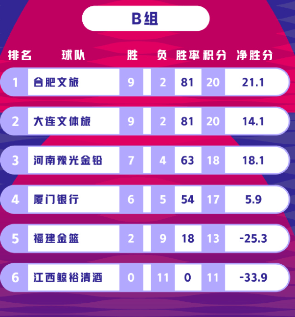 WCBA官方分享第十一轮赛后积分榜: 广东女篮11连胜位居第一