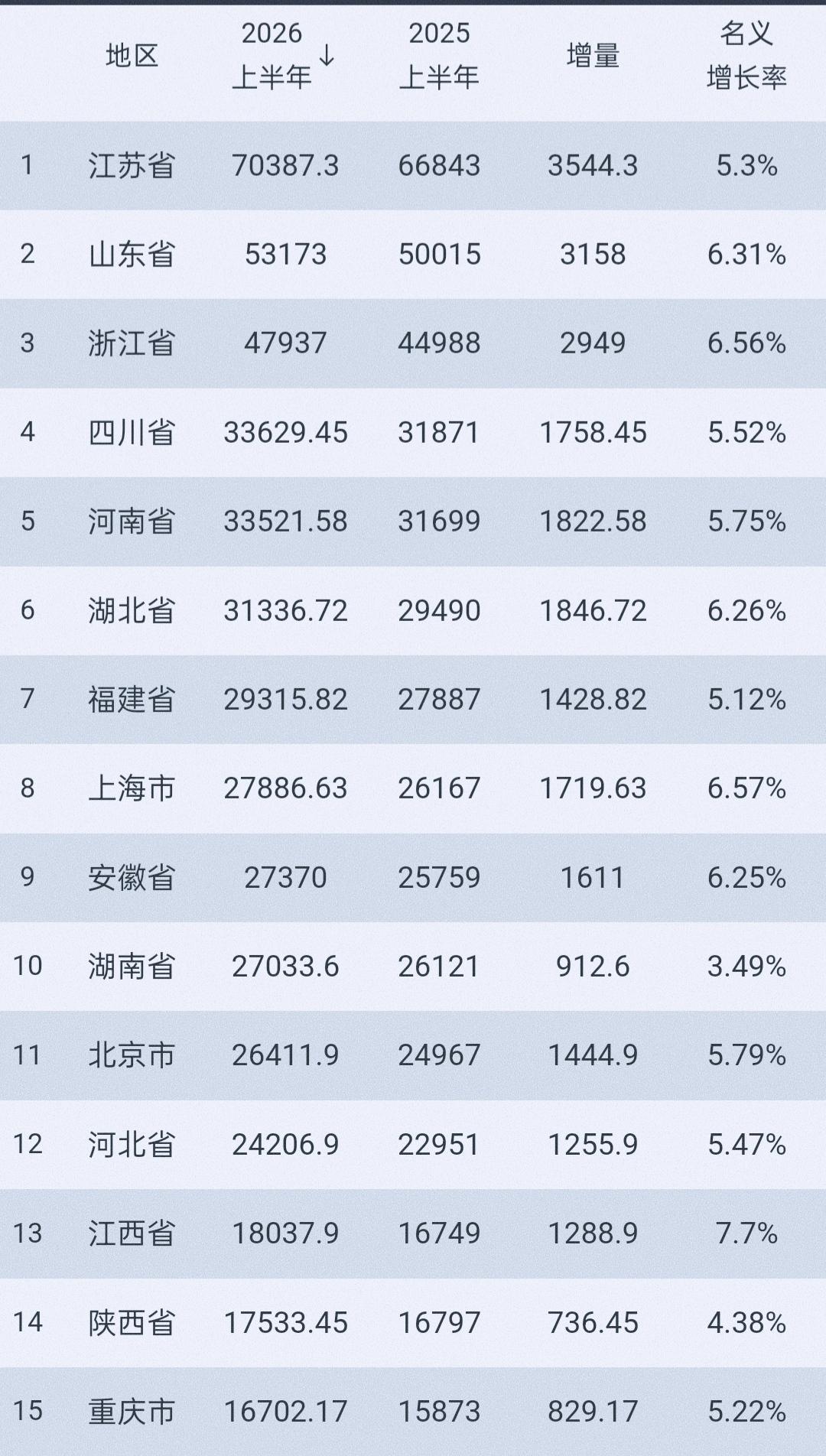 安徽进前十了!湖南被挤掉，湖南也别伤心，江西陪着你。被外贸吸引了一些话题的陕西