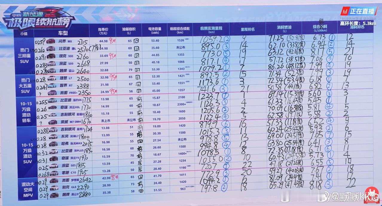 油耗的对立面至少有一个是重量。别克GL8PHEV，就不管是陆尊还是陆尚，用2